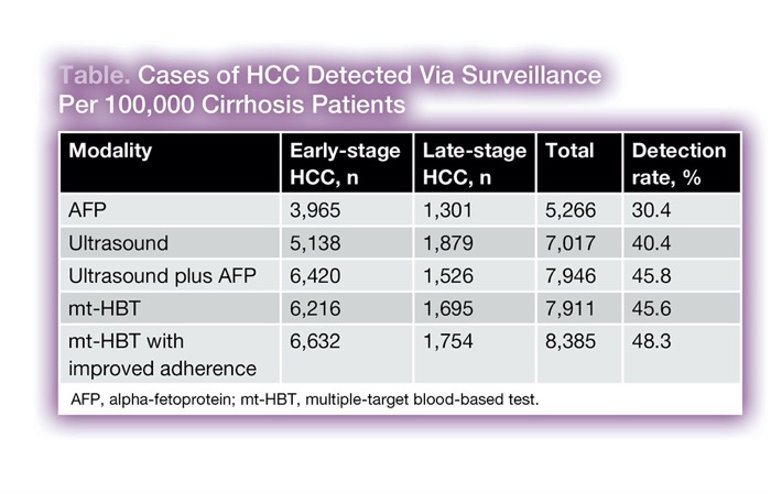 multiple-target-blood-test-detects-liver-cancer-after-cirrhosis