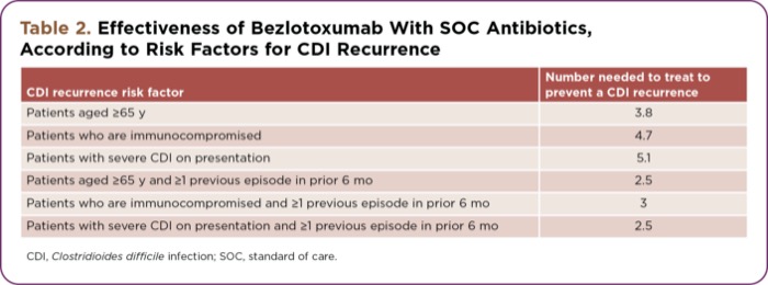 Безлотоксумаб снижает вероятность рецидива инфекции C. difficile у